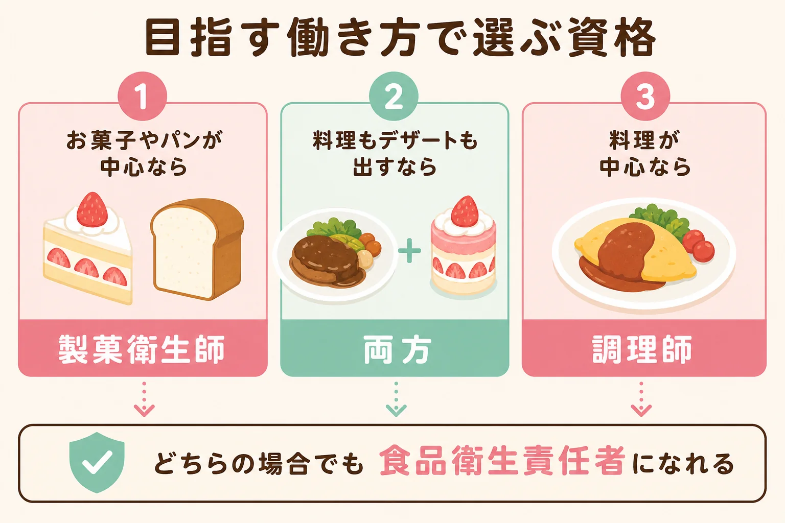 目指す働き方から、製菓衛生師と調理師のどちらが合うかを判定する流れを示した図解