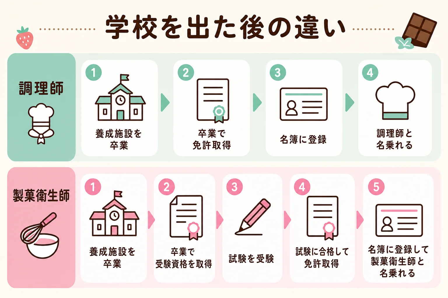 調理師は養成施設の卒業で免許を受けられ、製菓衛生師は卒業後に試験合格が必要という流れの違いを示した図解