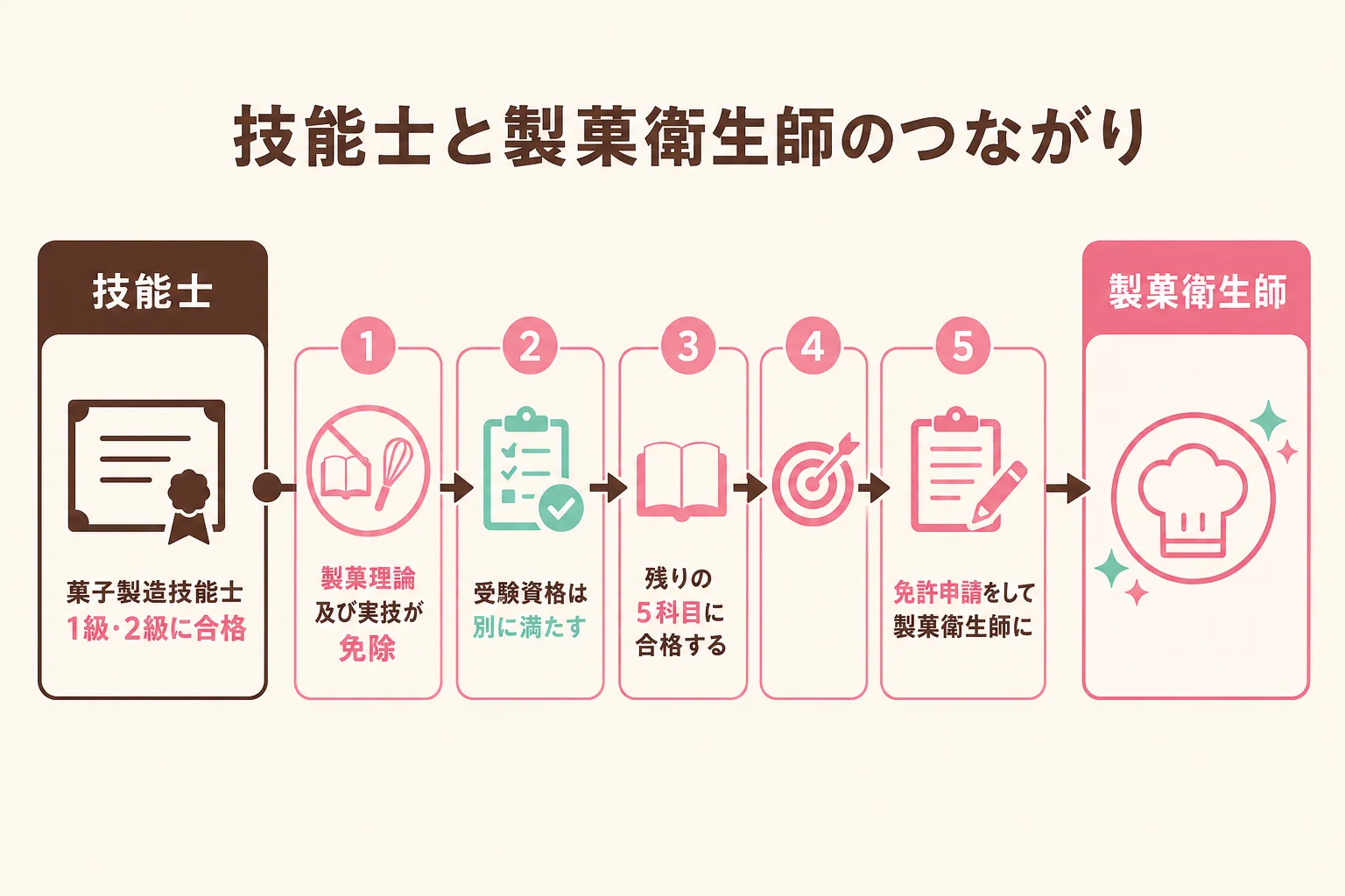 菓子製造技能士の1級・2級に合格すると、製菓衛生師試験の製菓理論及び実技が免除になる関係を示した図解