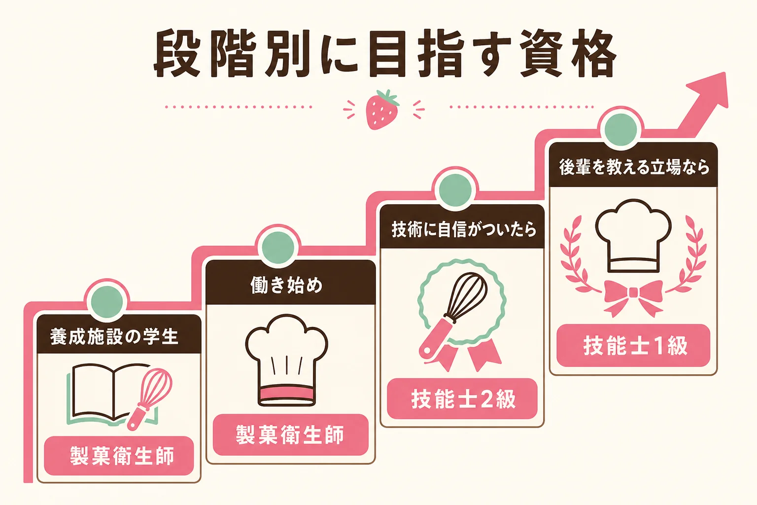 キャリアの段階に合わせて、製菓衛生師と菓子製造技能士のどちらを先に目指すかを示した図解