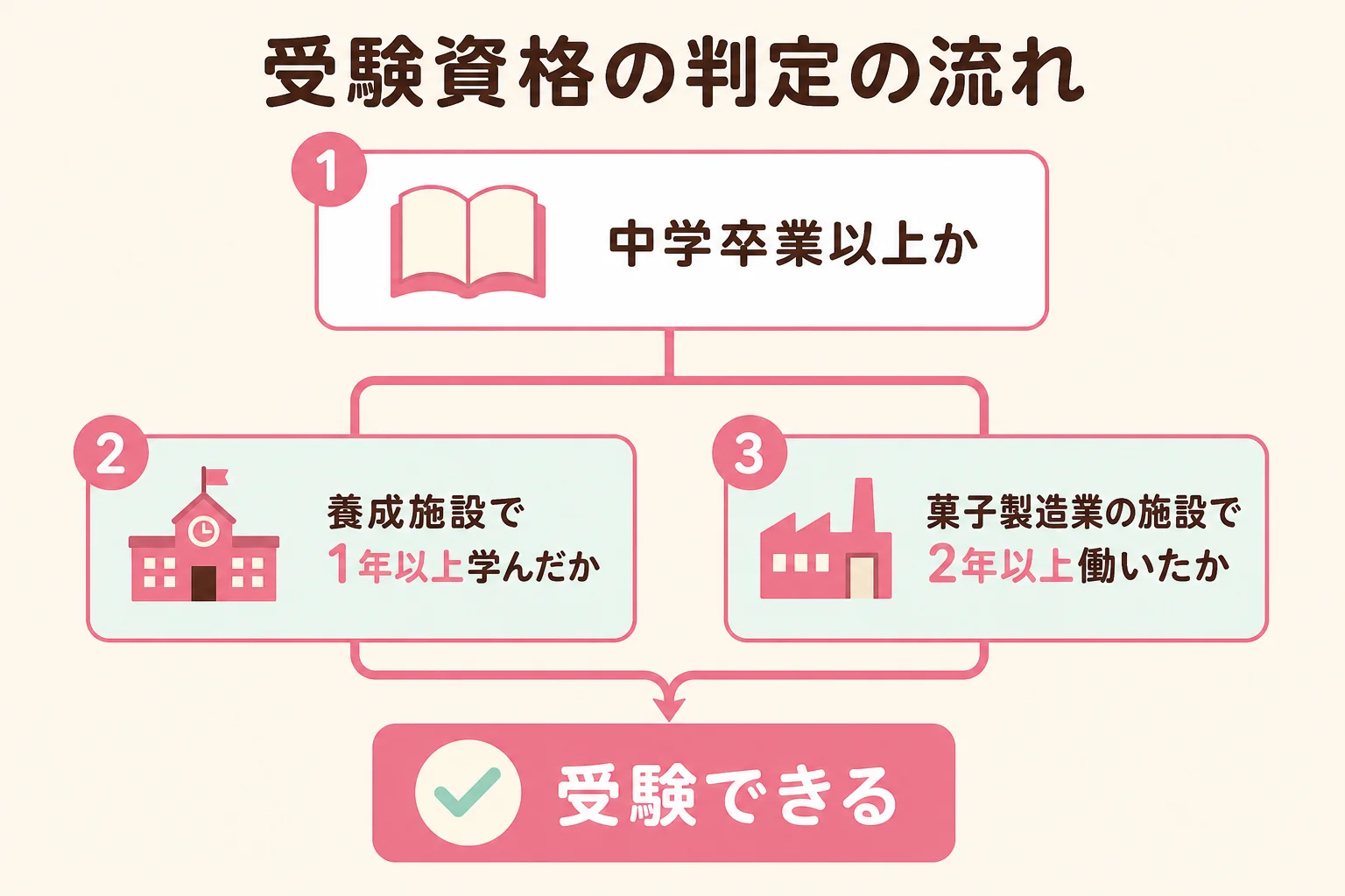 中学卒業以上を入口に、養成施設で1年以上か菓子製造業の施設で2年以上かのどちらかを満たせば受験できることを示した図解
