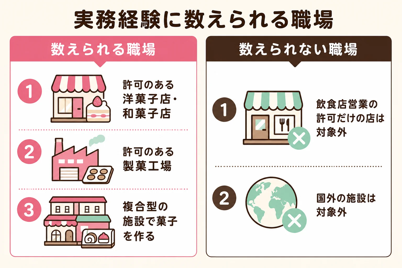 実務経験に数えられる職場と数えられない職場を、菓子製造業の許可の有無で分けた判定表の図解