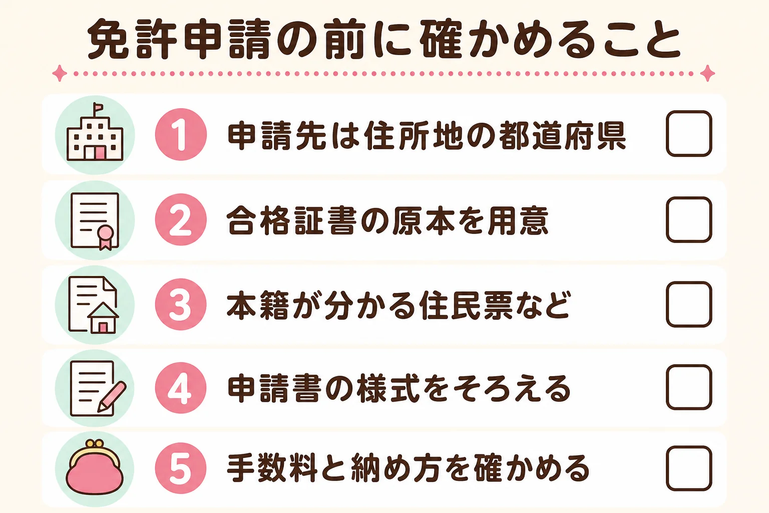 製菓衛生師の免許申請で、申請先・必要書類・手数料を申請前に確かめるチェックリストを示した図解