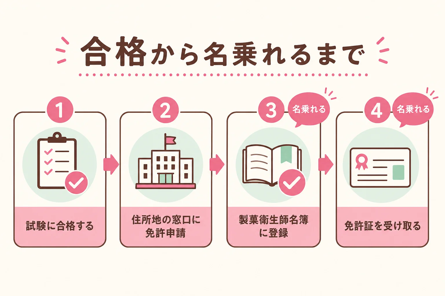 製菓衛生師試験の合格から、免許申請、名簿登録、免許証の受け取りまでの流れと、名乗れるようになる段階を示した図解