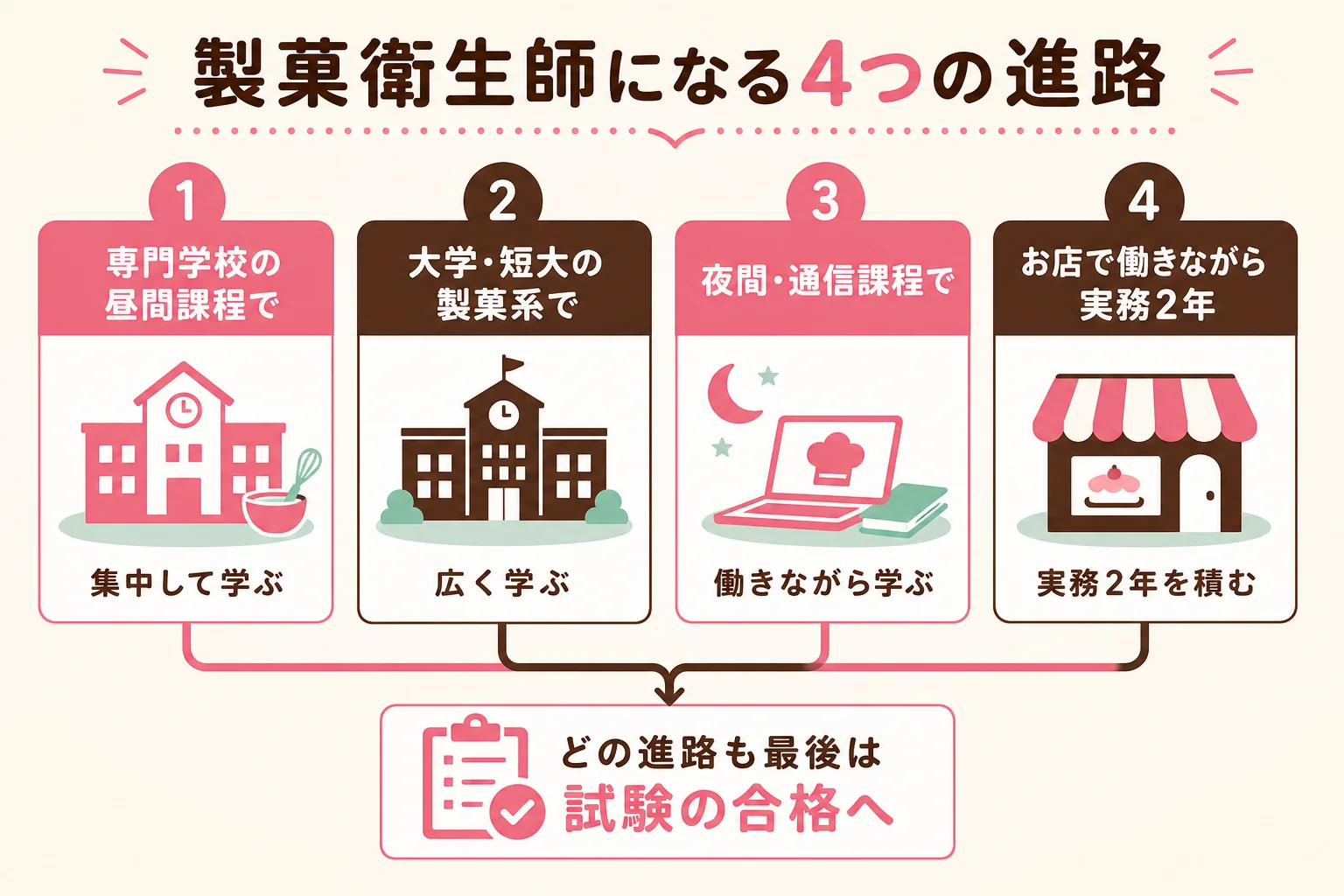 製菓衛生師になる4つの進路を、受験資格を得るまでの期間・身につくもの・向いている人で比べた図解