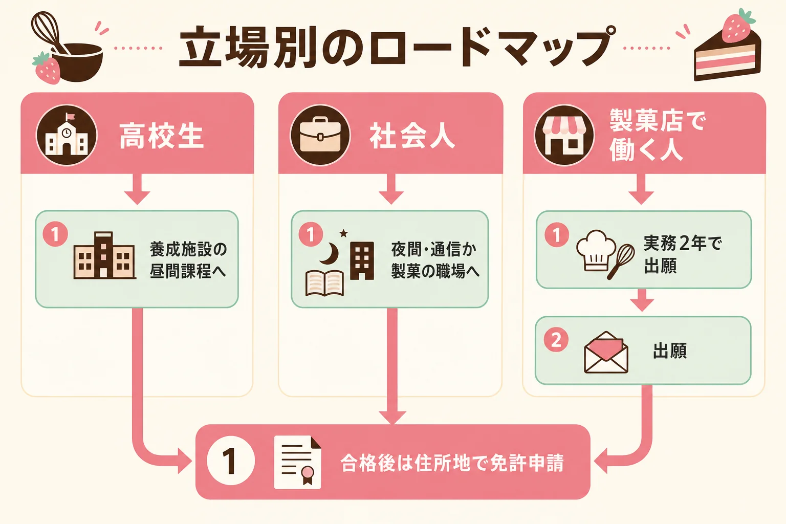 高校生・転職したい社会人・製菓店で働く人の3つの立場ごとに、製菓衛生師になるまでの道のりを並べた図解
