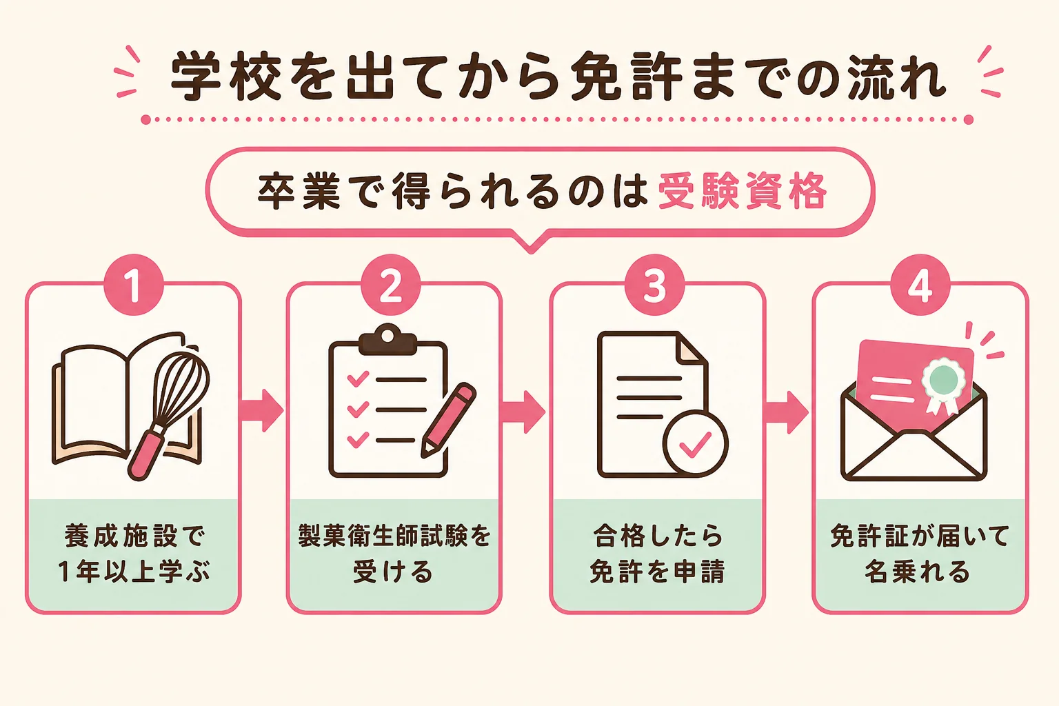製菓衛生師養成施設で学んでから、試験合格、免許申請、免許証の交付までの4段階を示した図解