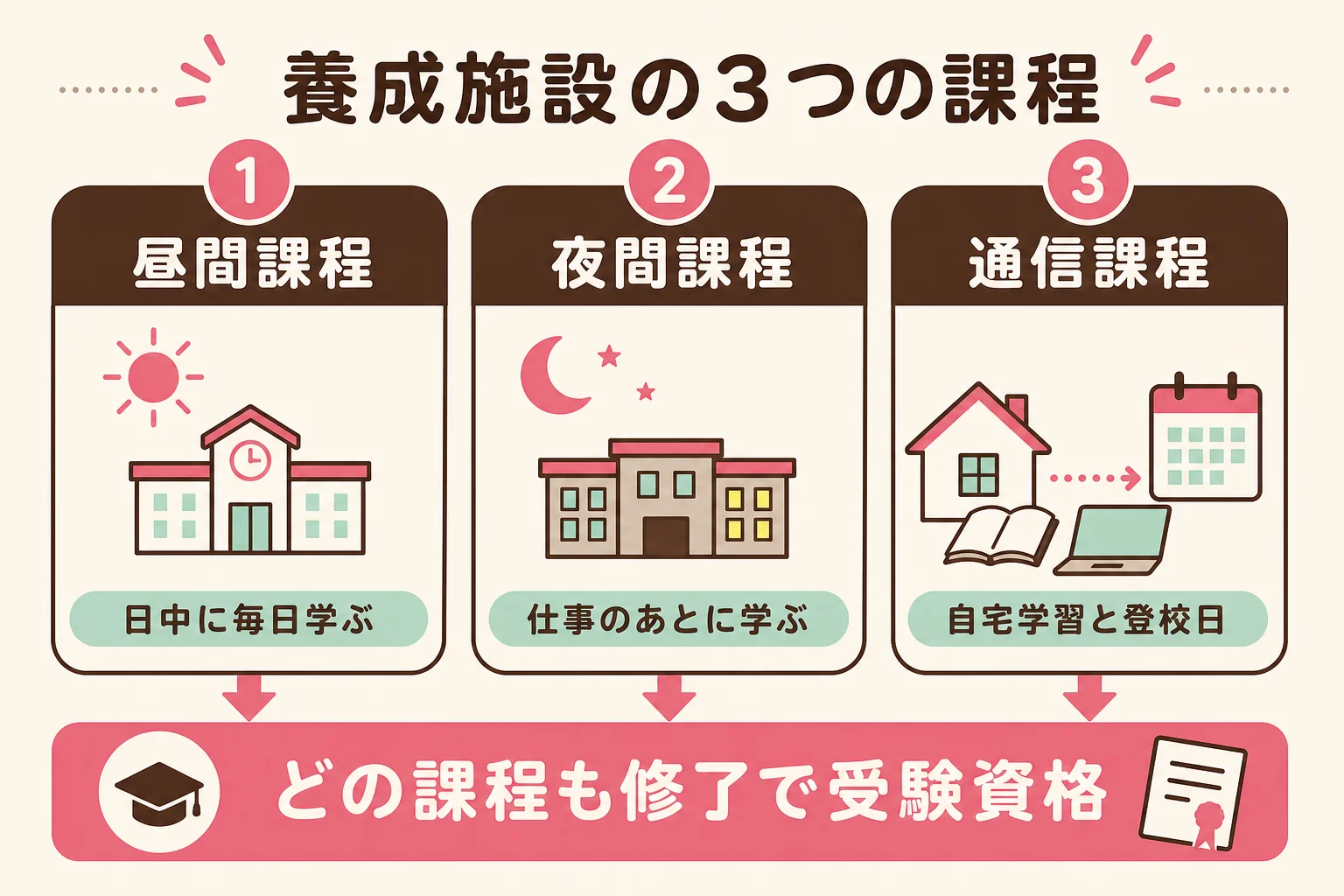 昼間・夜間・通信の3つの課程を、学ぶ時間と向いている人で比べた図解