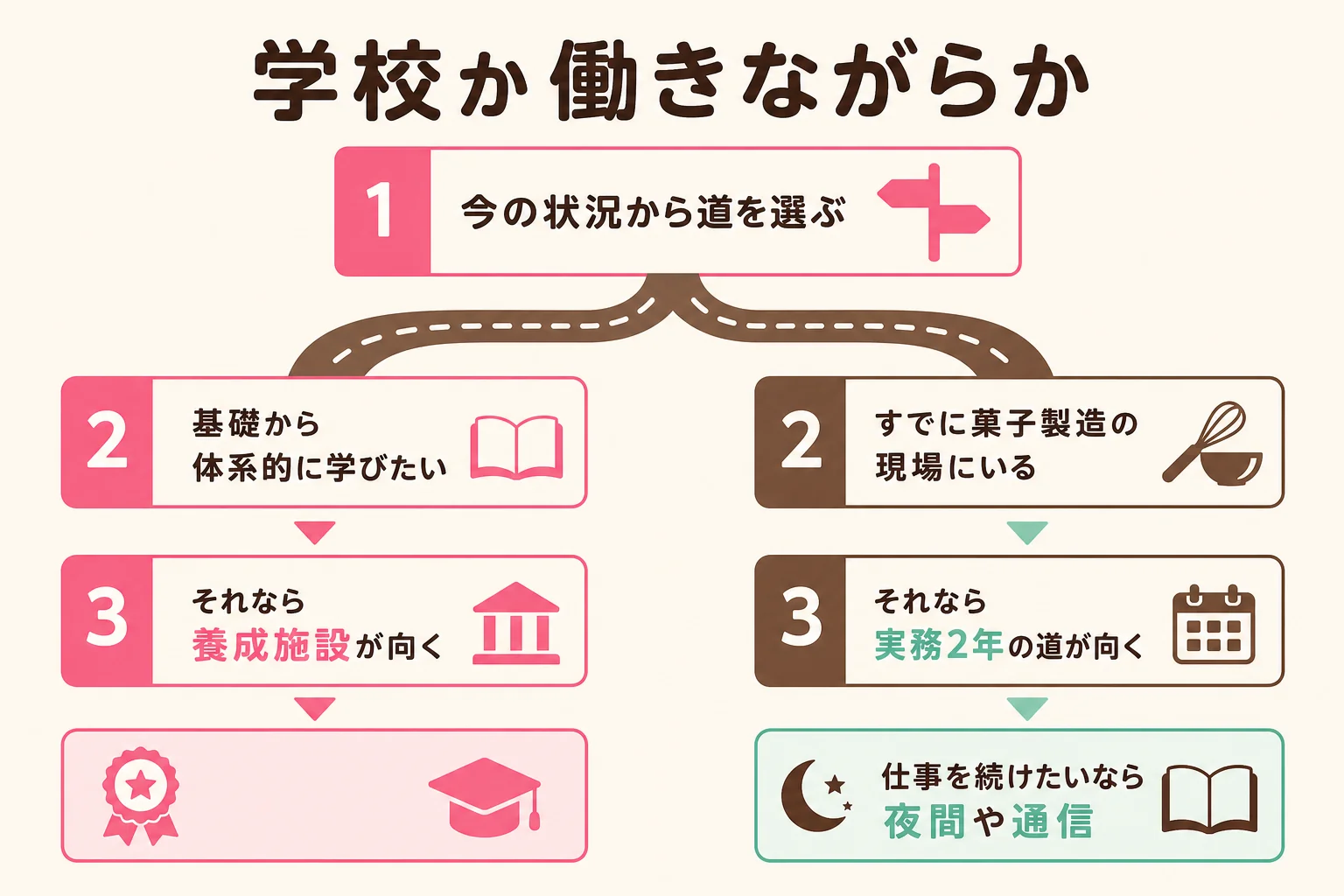 学校で学ぶ道と、働きながら目指す道を、今の状況から選ぶ判定の流れを示した図解