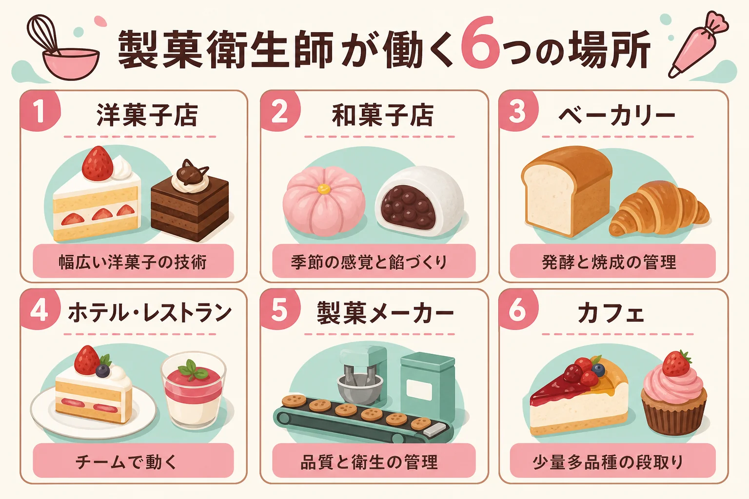 洋菓子店・和菓子店・ベーカリー・ホテルやレストラン・製菓メーカーの工場・カフェの6つの業態ごとに、作るものと身につく力の違いを示した図解