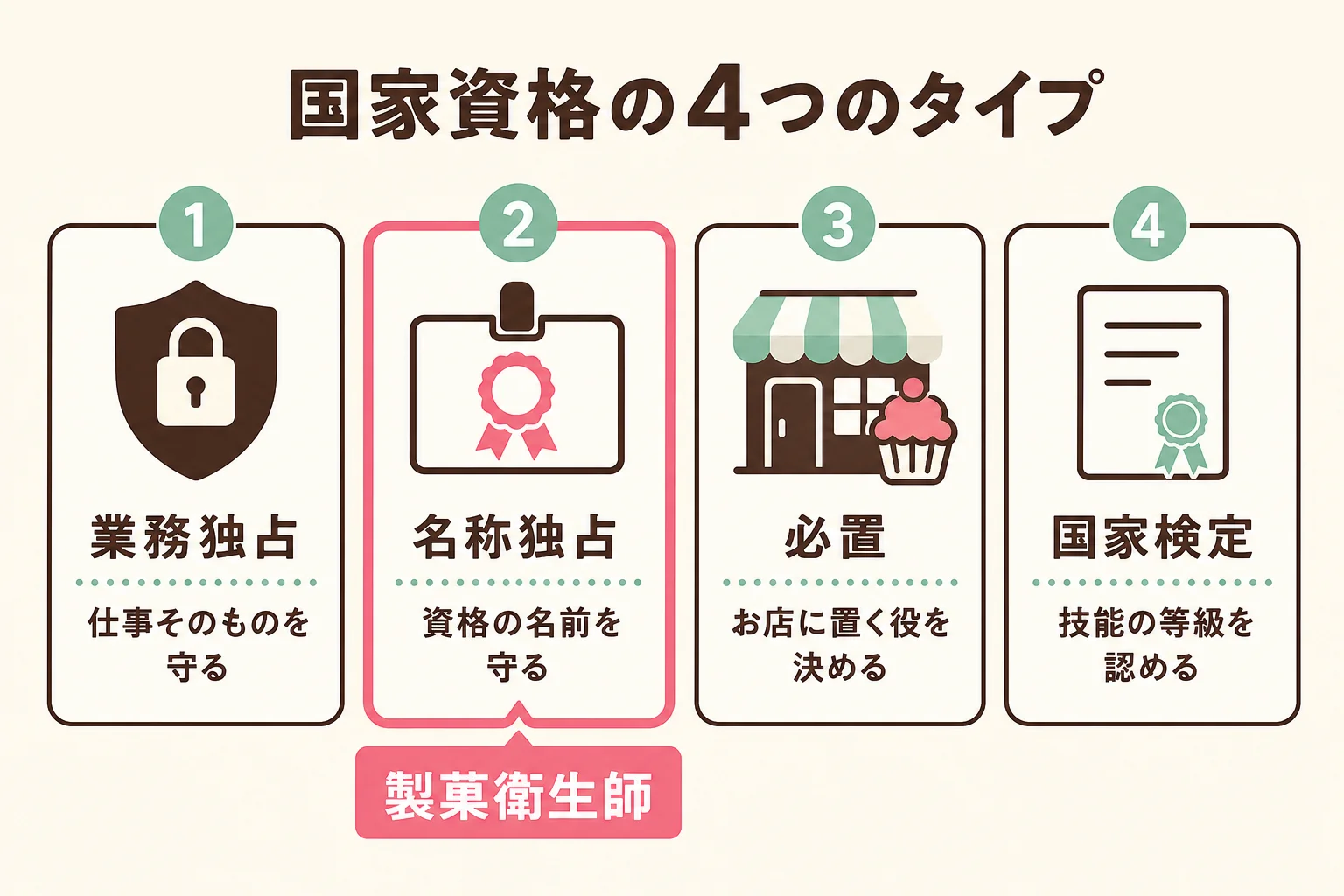 国家資格を業務独占・名称独占・必置・国家検定の4タイプに分け、製菓衛生師が名称独占に入ることを示した図解