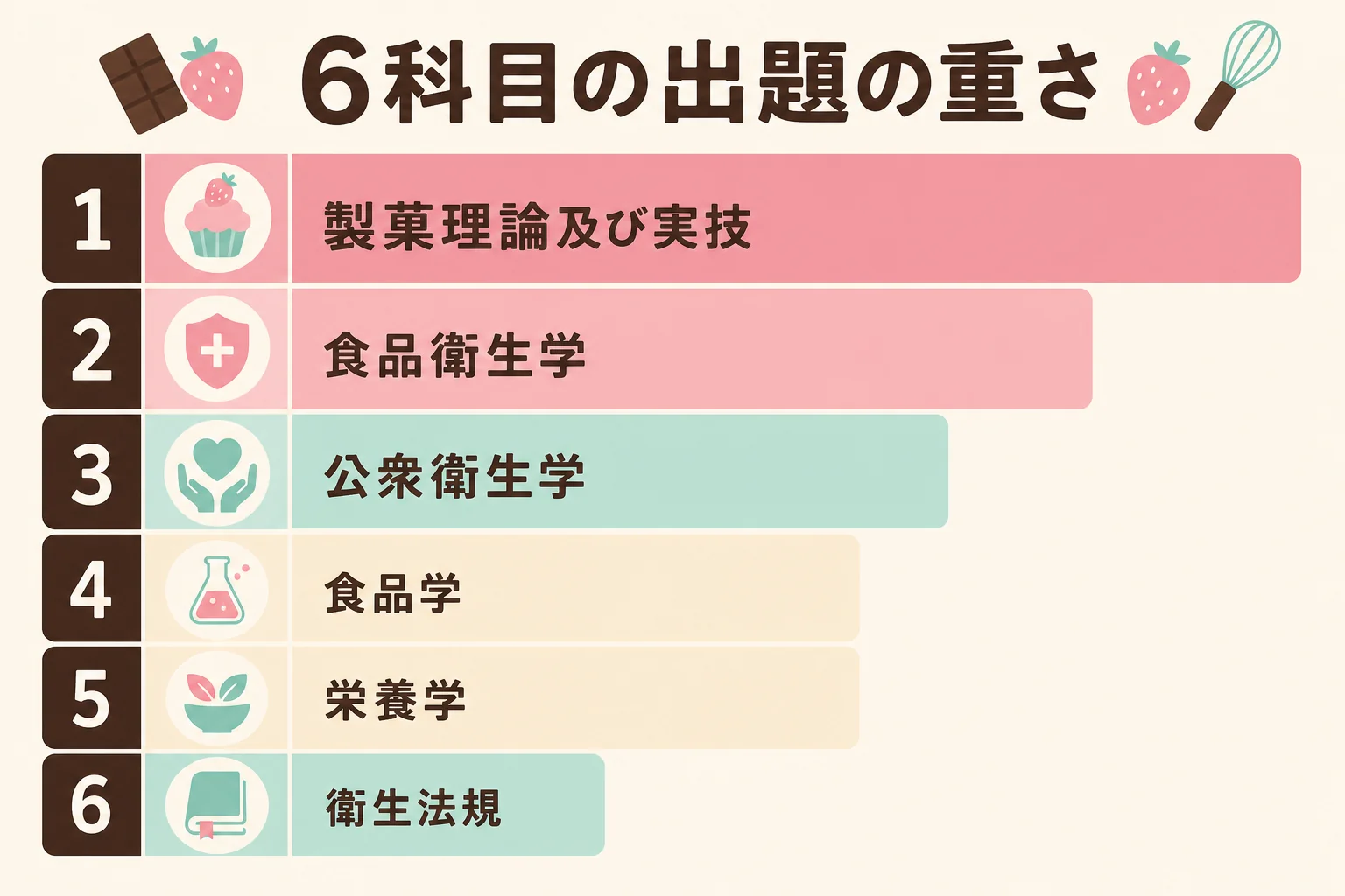 製菓衛生師試験の6科目の出題割合を、製菓理論及び実技が4割、食品衛生学が2割と大きさで比べた図解