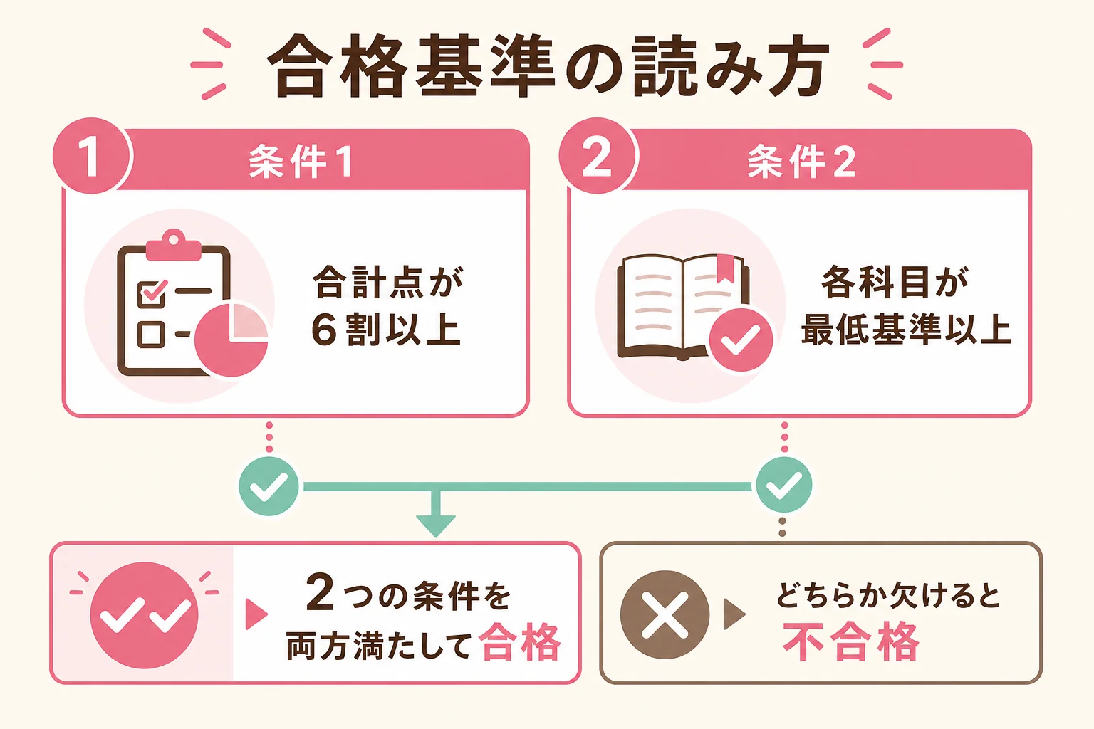 合計6割と科目ごとの最低点の2つの条件を両方満たした時だけ合格になる、合格基準の読み方を示した図解