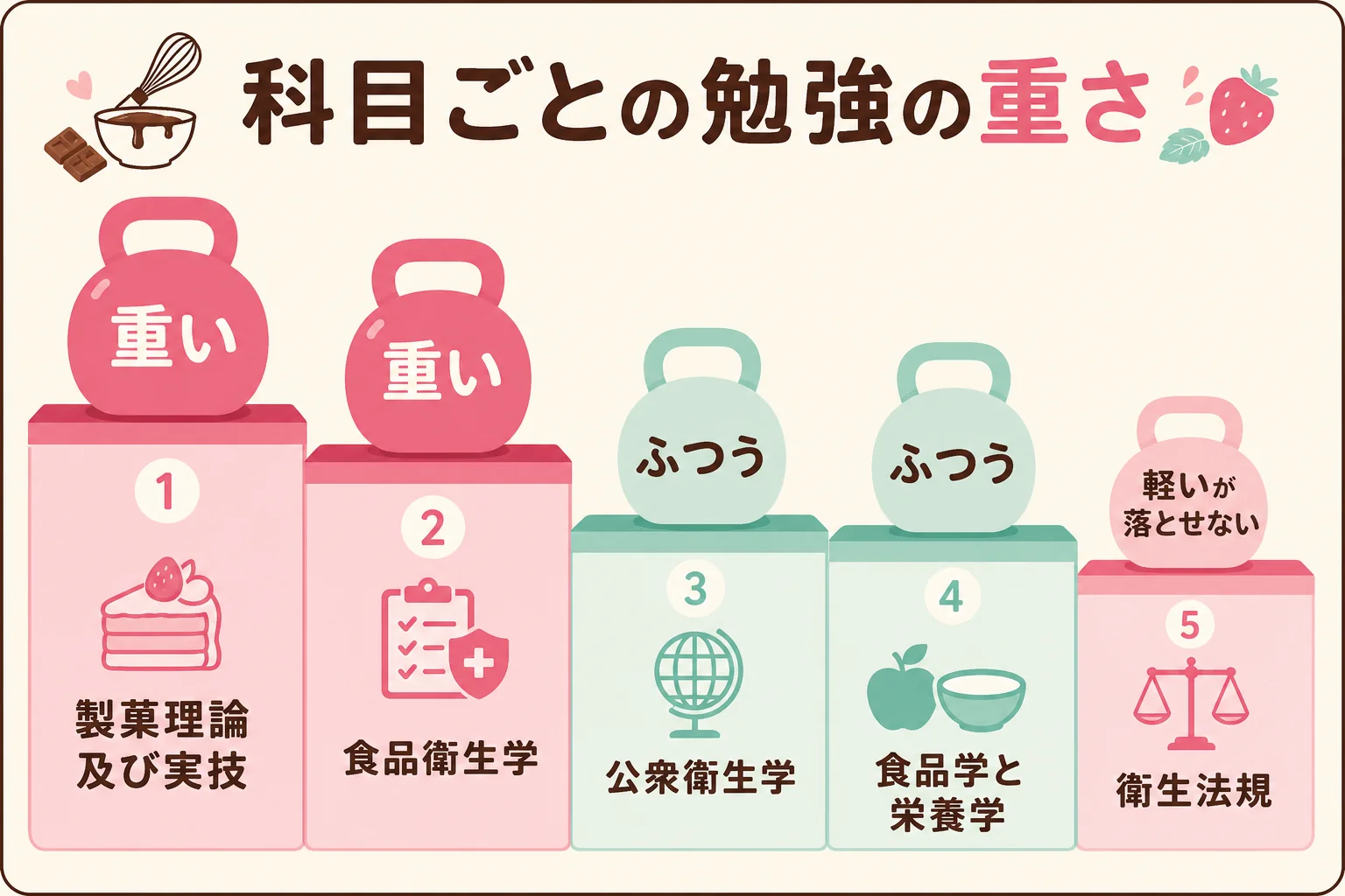 出題割合と覚える量をかけ合わせて、6科目の勉強の重さを重い・ふつう・軽いが落とせないの3段階に分けた図解