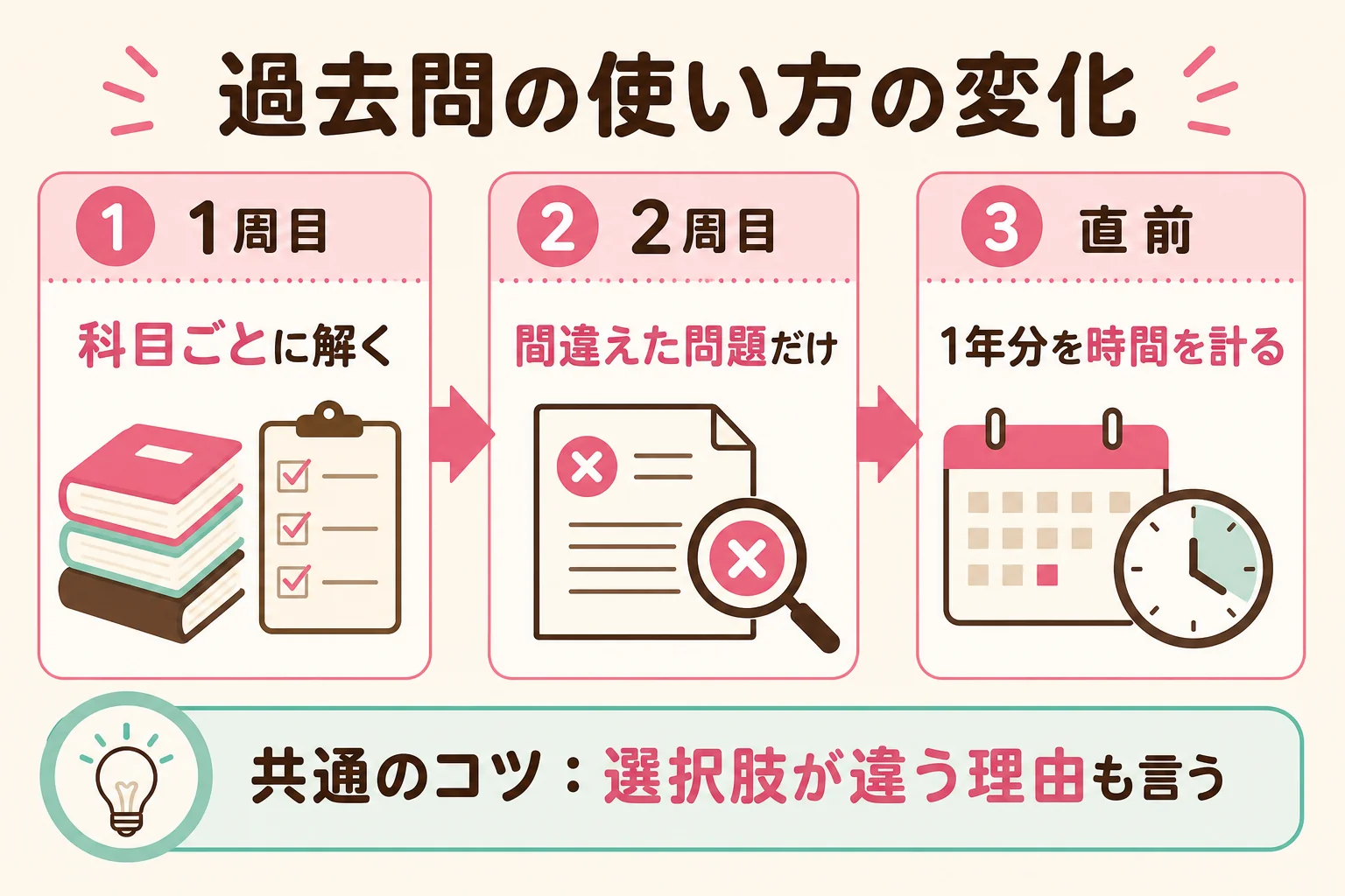 過去問を1周目は科目ごとに、2周目は間違えた問題だけ、直前は1年分を時間を計って解く、使い方の変化を示した図解