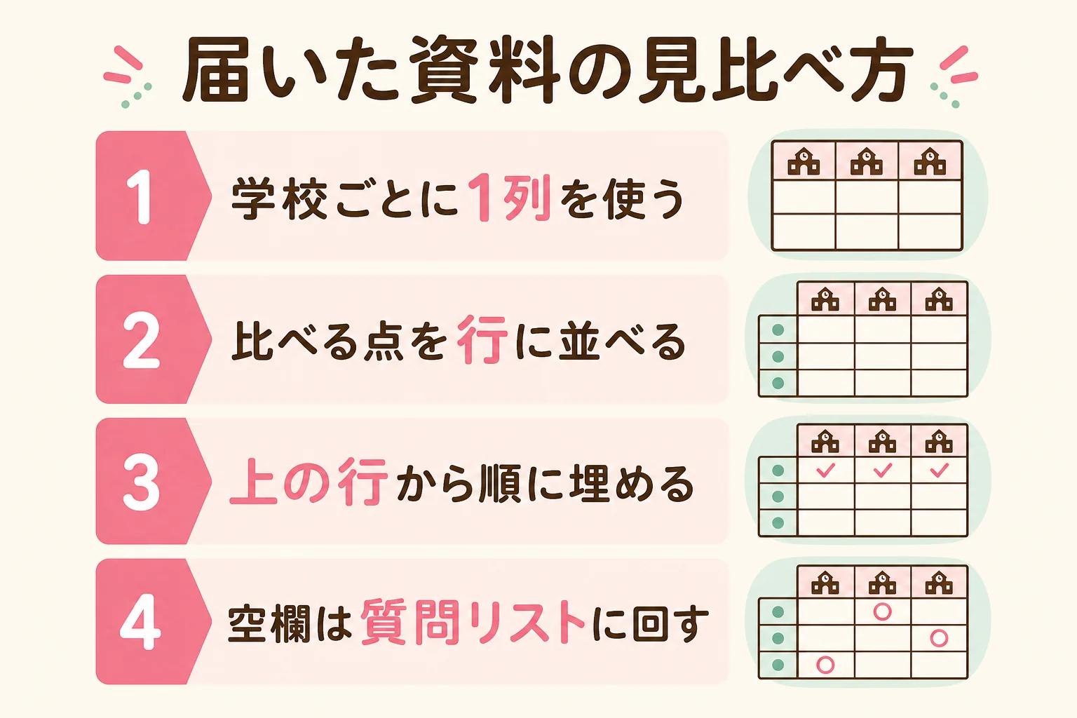 届いた資料を学校ごとの列に書き込み、横に並べて比べる見比べ表の作り方を示した図解