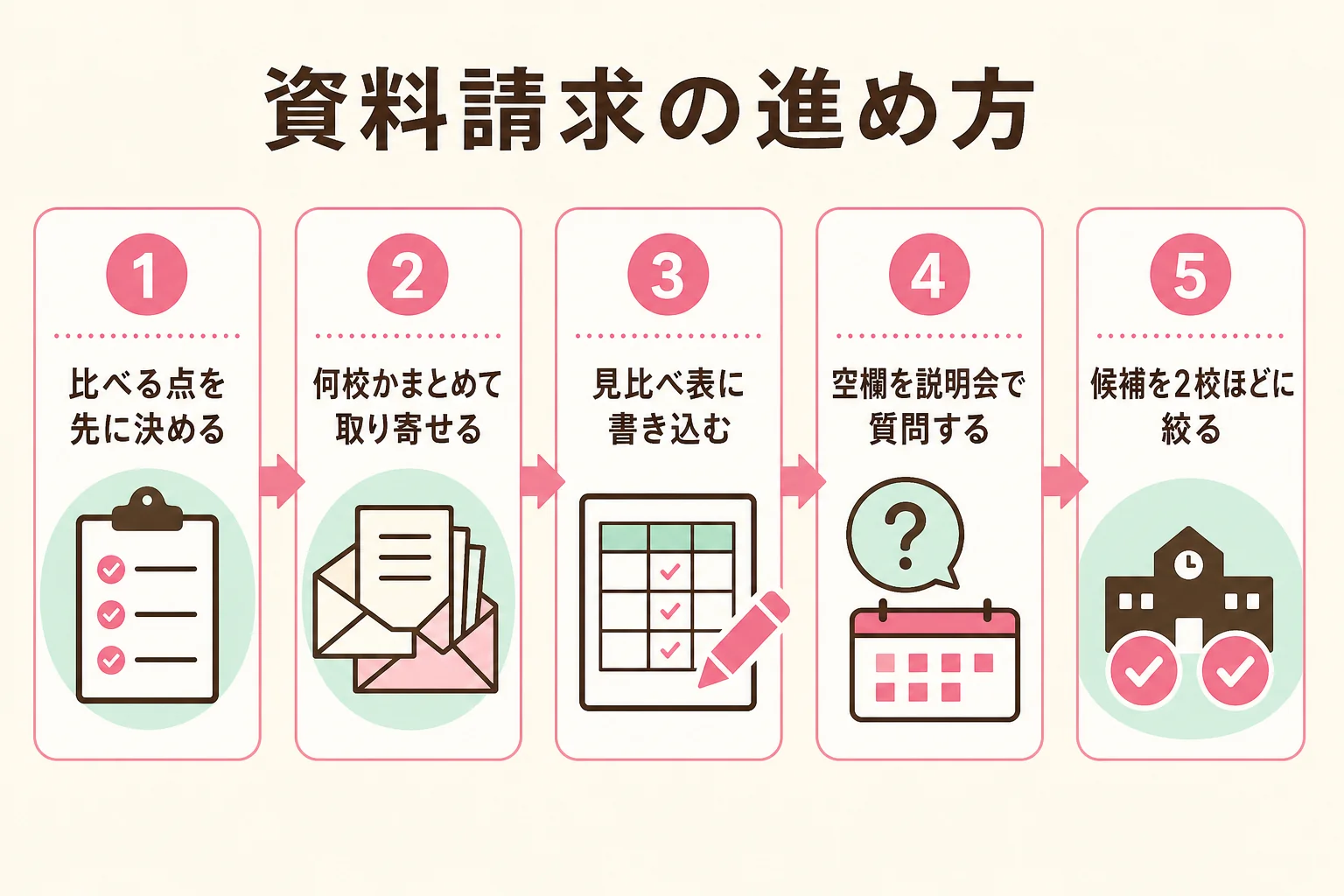 資料請求の前と後にやることを、比べる点を決める・取り寄せる・表に書く・質問する、の順に並べた図解