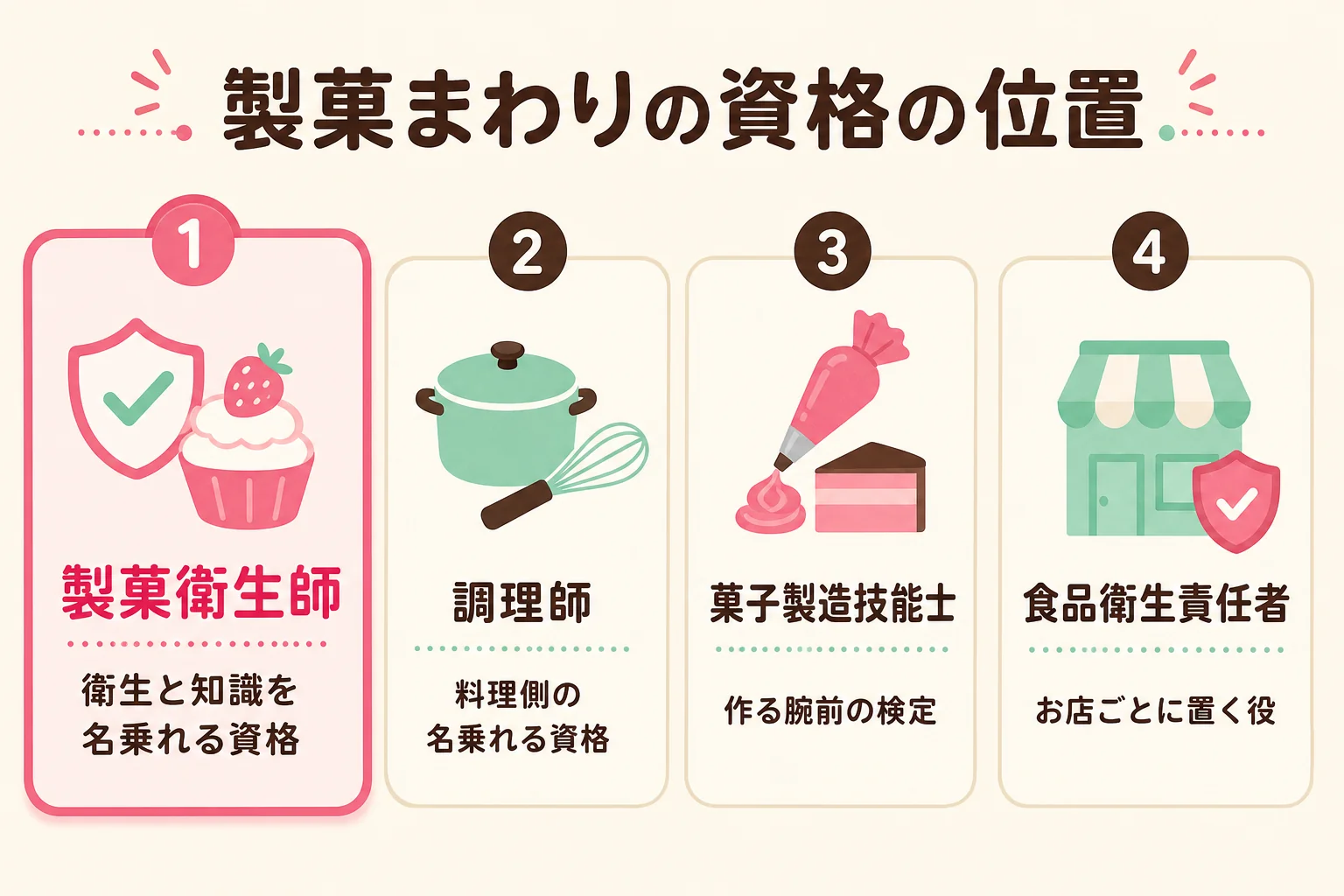 製菓衛生師・調理師・菓子製造技能士・食品衛生責任者の4つを並べ、それぞれの役割の違いを示した図解