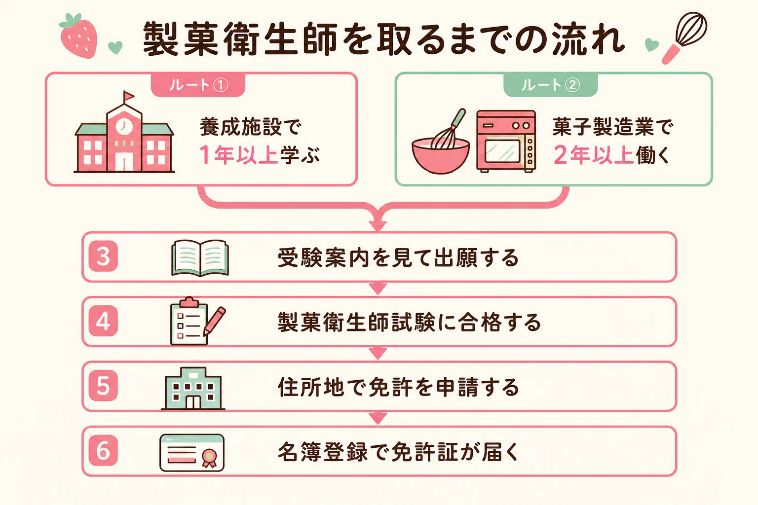 養成施設ルートと実務経験ルートの2つから、試験合格・免許申請・名簿登録へ進む全体の流れを示した図解