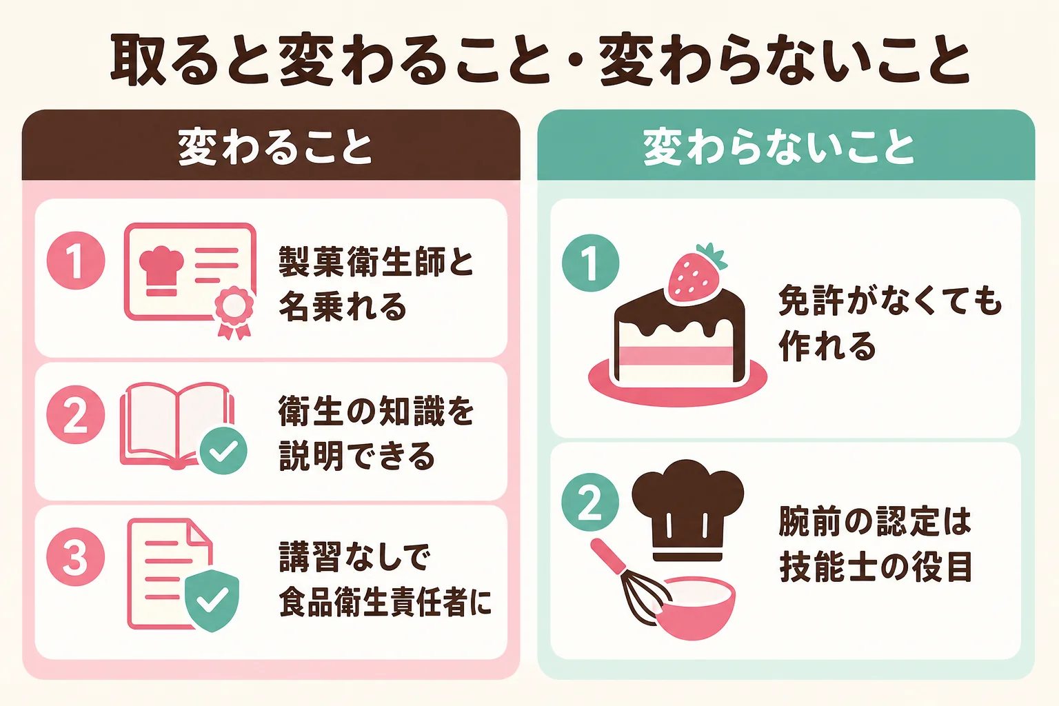 製菓衛生師を取ると変わることと変わらないことを、名乗り方・衛生の知識・開業・就職・作る腕前の5つの場面で並べた図解