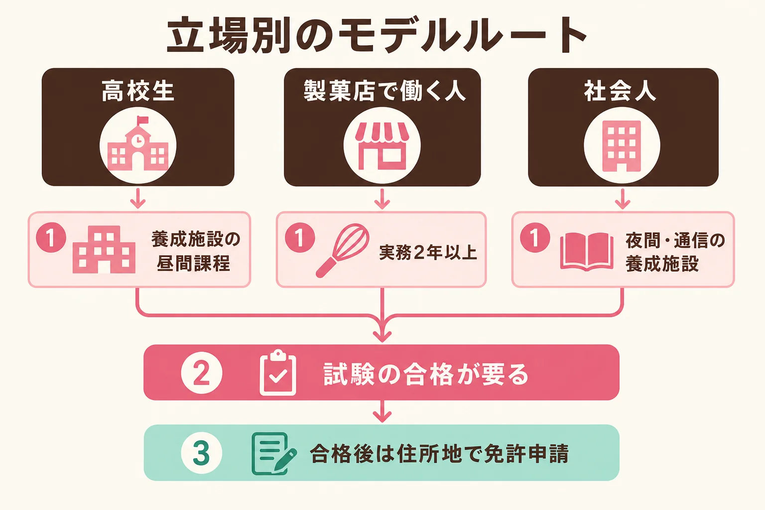 高校生・製菓店で働く人・社会人の学び直しの3つの立場ごとに、製菓衛生師を取るまでのモデルルートを並べた図解