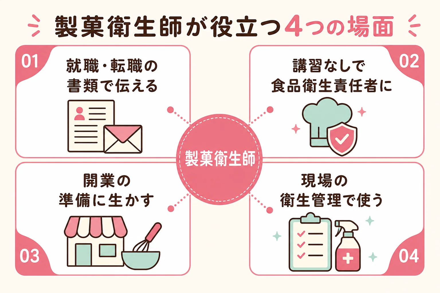 製菓衛生師が役立つ、就職・転職の書類、食品衛生責任者、開業の準備、現場の衛生管理の4つの場面を示した図解