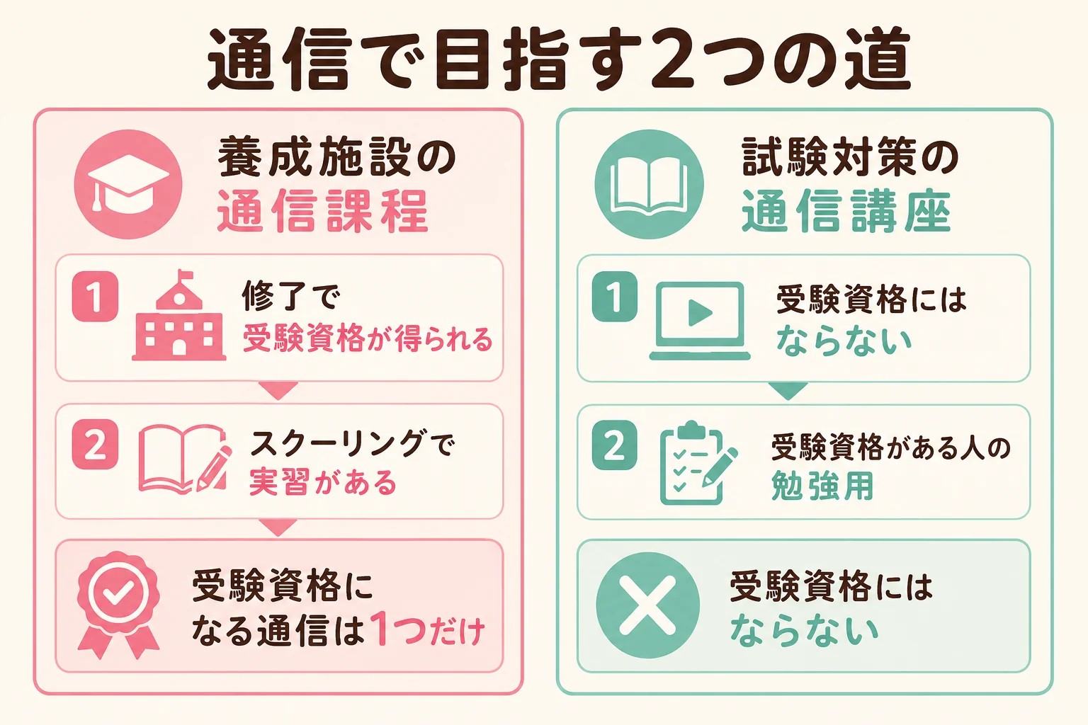 製菓衛生師を通信で目指す2つの道を、受験資格が得られる養成施設の通信課程と、試験対策の通信講座に分けて比べた図解